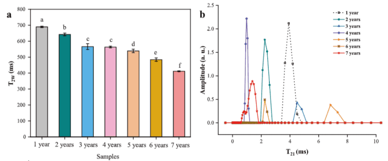 低场核磁技术在陈酿黄酒风味化合物研究中的应用