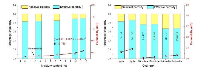 用低场核磁共振研究氮冻融对不同煤阶煤体物性案例分享