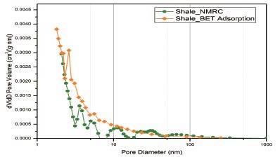 核磁共振在石油领域部分案例分享【二】